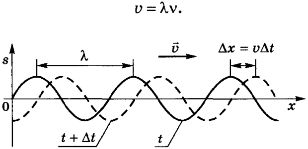 Длина волны на рисунке